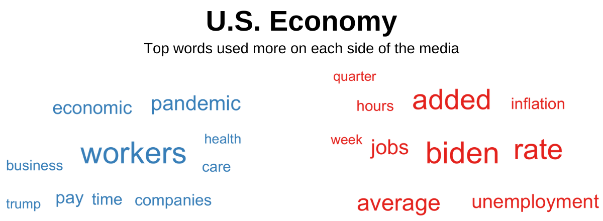 Top words about the US Economy used more on each side of the media