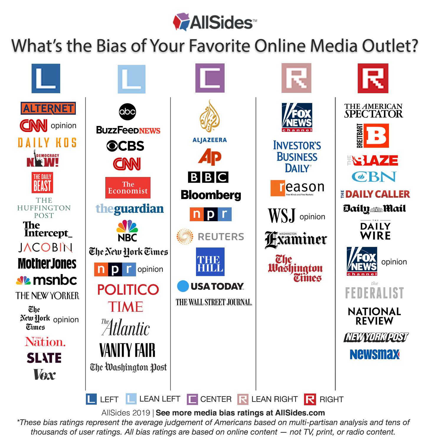 Image result for media bias chart