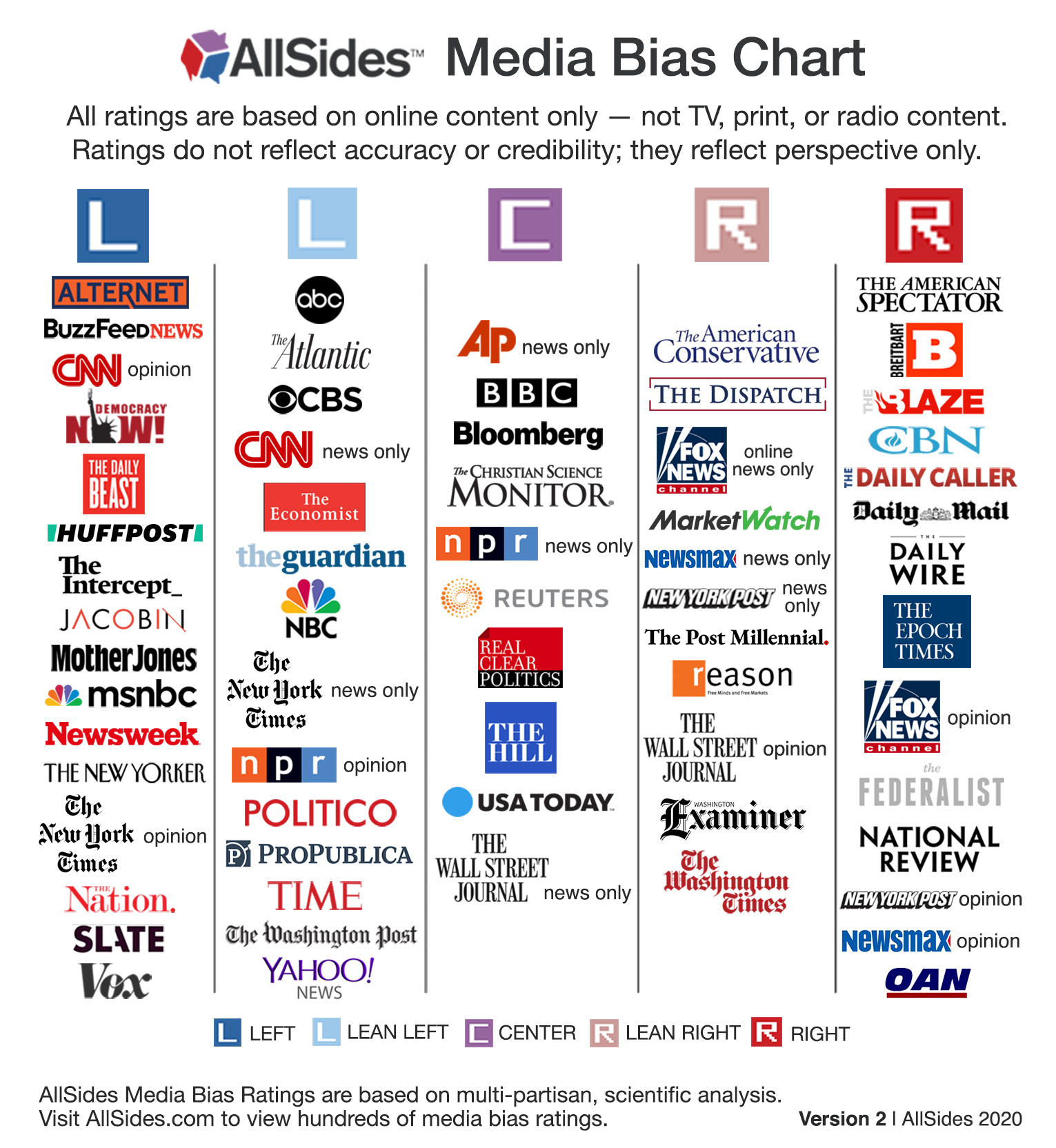 Infographic News Sources