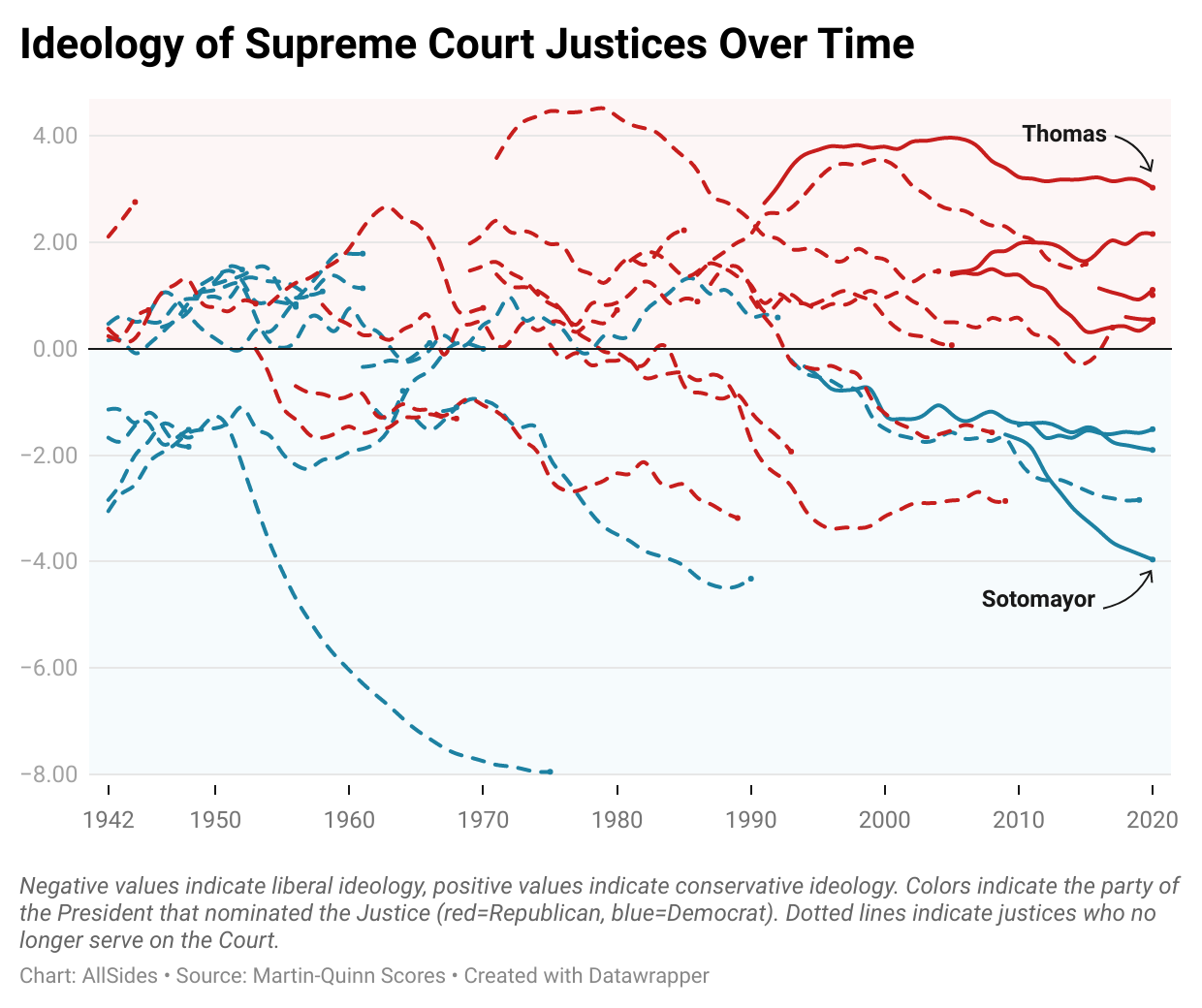 How U S Supreme Court Ideology Has Shifted Over Time AllSides
