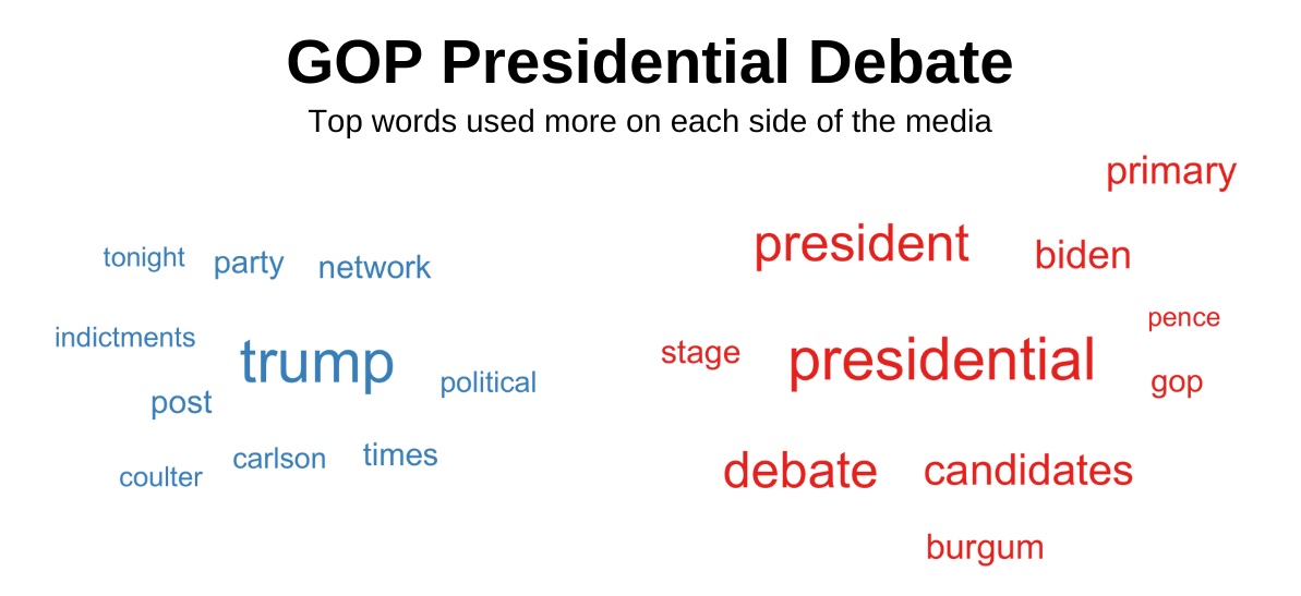 Top words about the first Republican primary debate used more on each side of the media.