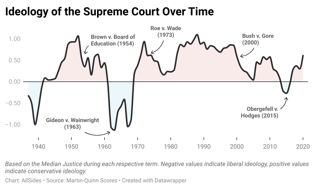 How U.S. Supreme Court Ideology Has Shifted Over Time AllSides