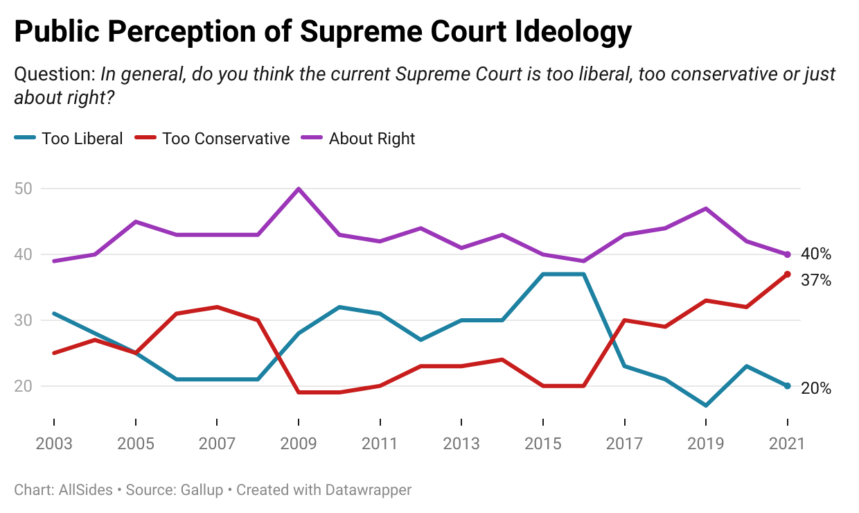 How U S Supreme Court Ideology Has Shifted Over Time AllSides