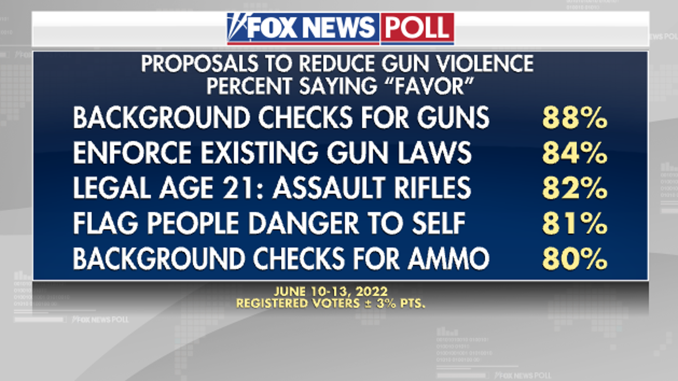 Fox News Poll Voters Voice Strong Support For Gun Reform Allsides