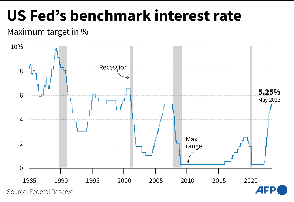 US Fed's Benchmark Interest Rates AllSides