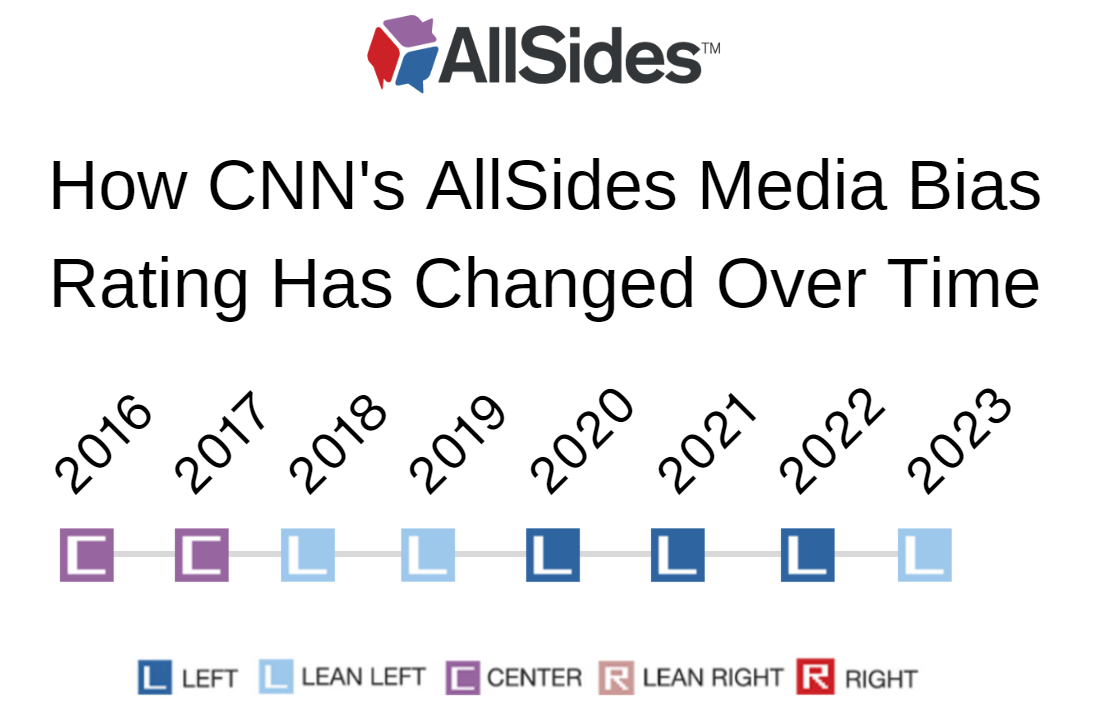 CNN News) Media Bias AllSides
