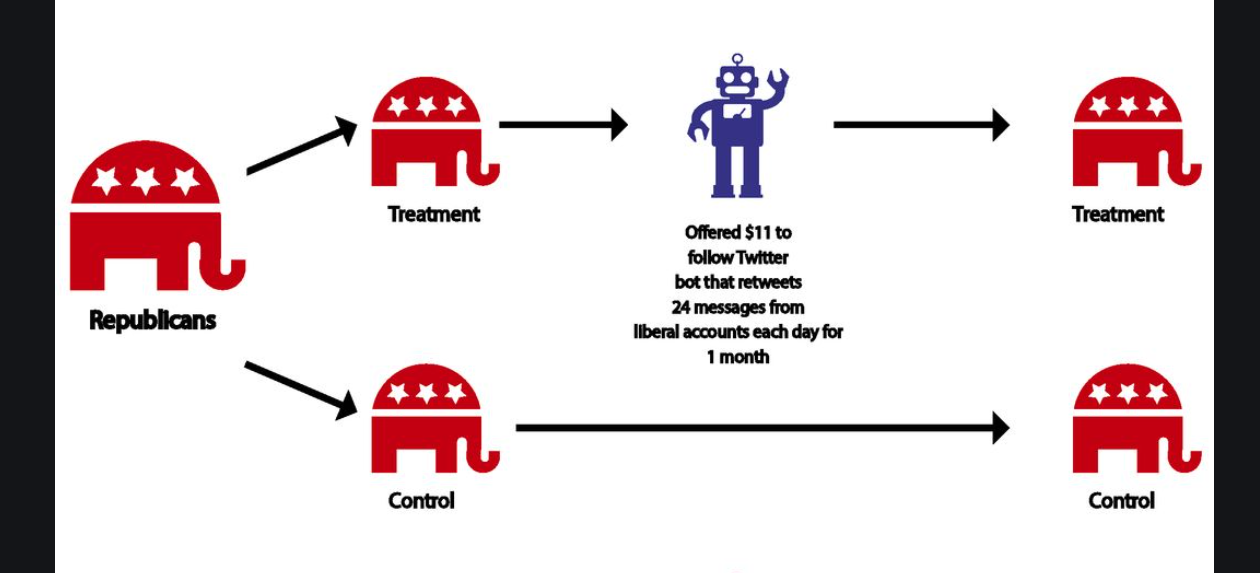 Exposure To Opposing Views On Social Media Can Increase Political Polarization Allsides 