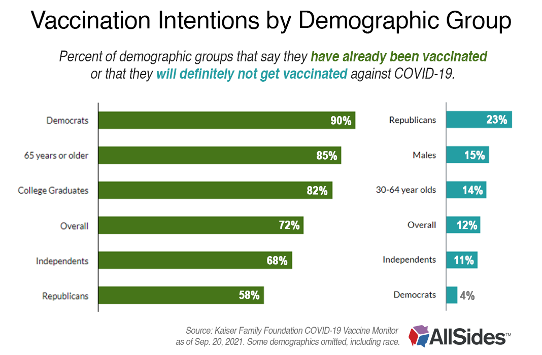 Vaccination Intentions by Demographic Group